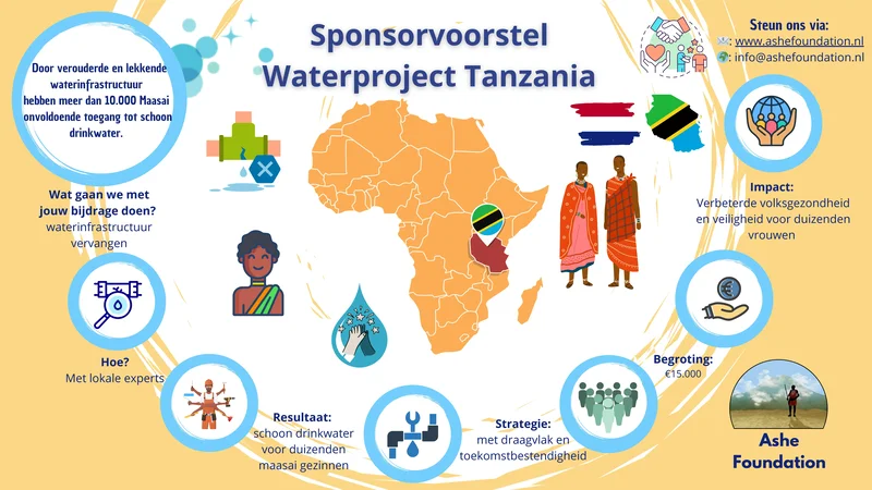 Waterproject grafiek met financiële details en tijdlijn